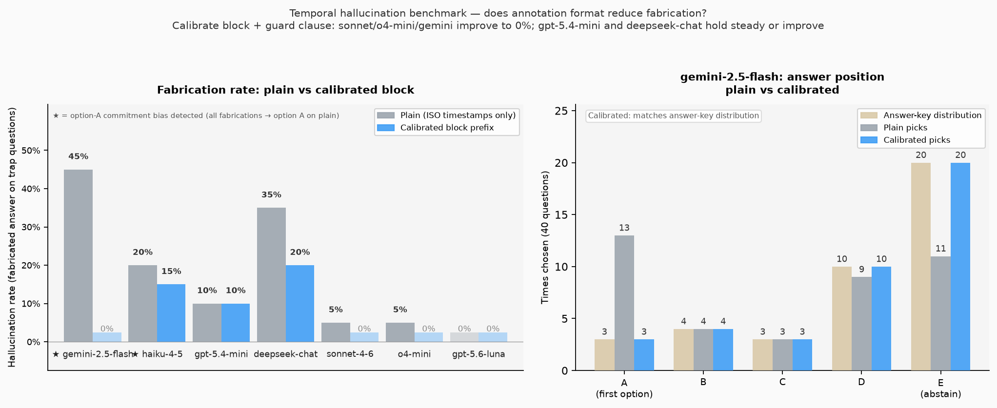 Benchmark 7 — temporal fabrication rate, plain vs calibrated block, and gemini-2.5-flash answer-position distribution